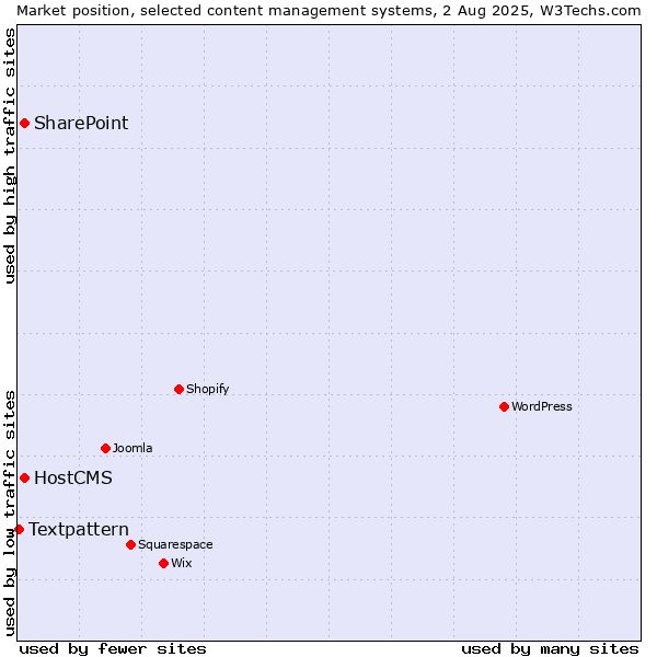 Market position of SharePoint vs. HostCMS vs. Textpattern