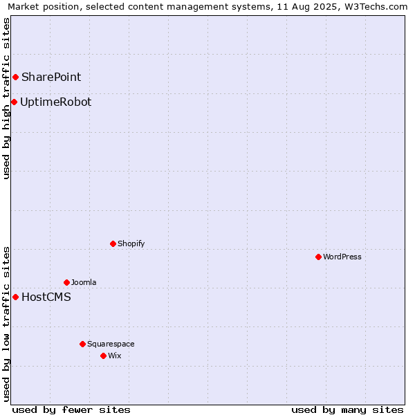 Market position of SharePoint vs. HostCMS vs. UptimeRobot