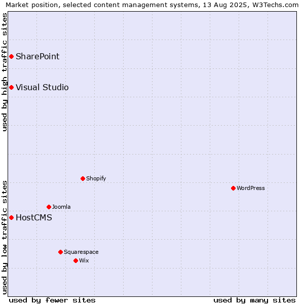 Market position of SharePoint vs. Visual Studio vs. HostCMS