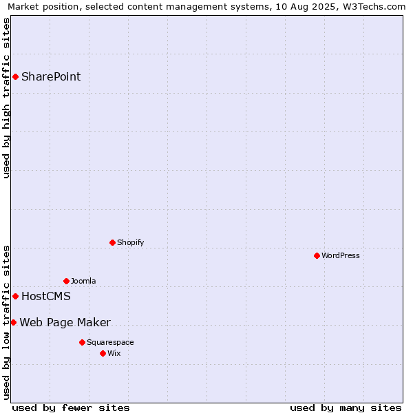 Market position of SharePoint vs. HostCMS vs. Web Page Maker