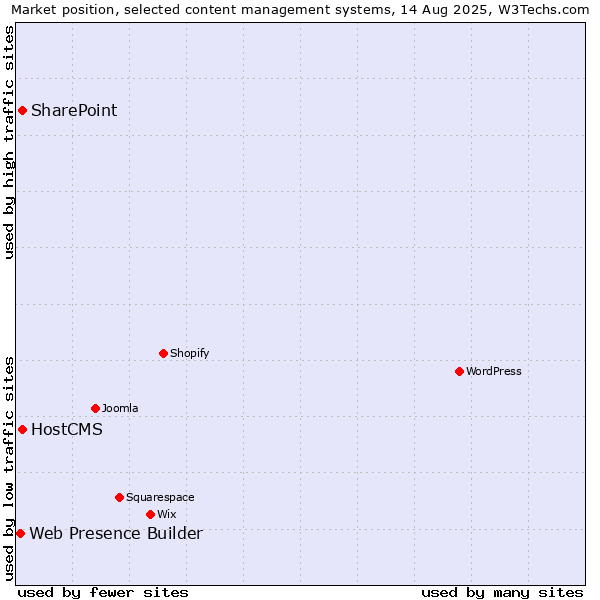Market position of SharePoint vs. HostCMS vs. Web Presence Builder