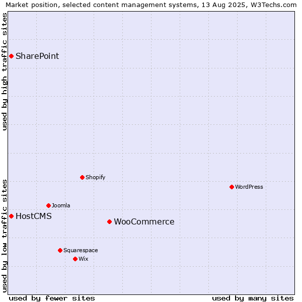 Market position of WooCommerce vs. SharePoint vs. HostCMS