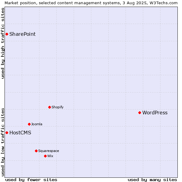 Market position of WordPress vs. SharePoint vs. HostCMS
