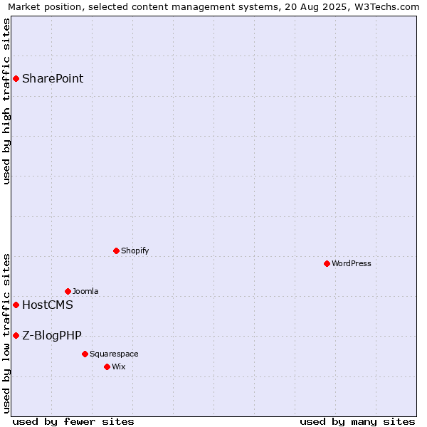 Market position of SharePoint vs. HostCMS vs. Z-BlogPHP
