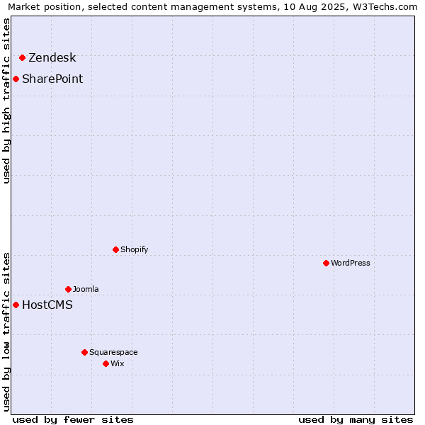 Market position of Zendesk vs. SharePoint vs. HostCMS