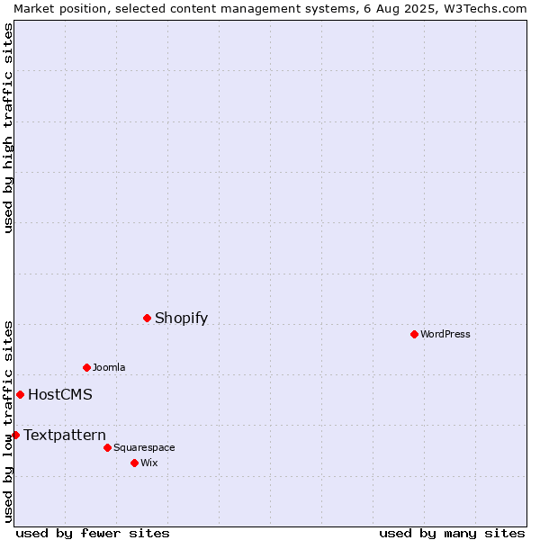 Market position of Shopify vs. HostCMS vs. Textpattern