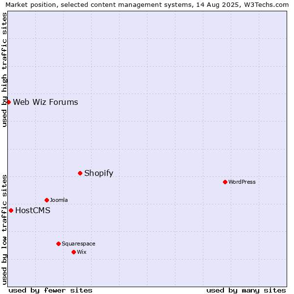 Market position of Shopify vs. HostCMS vs. Web Wiz Forums
