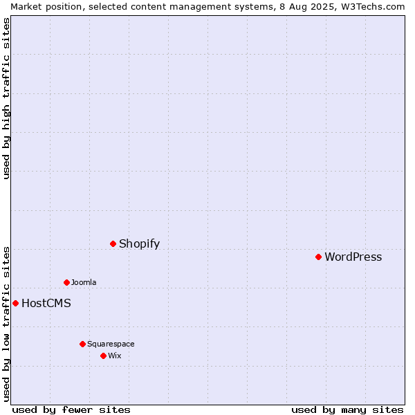 Market position of WordPress vs. Shopify vs. HostCMS