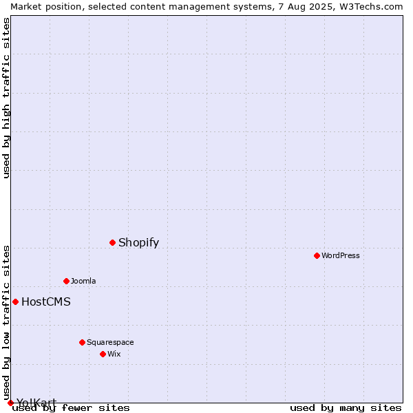 Market position of Shopify vs. HostCMS vs. Yo!Kart