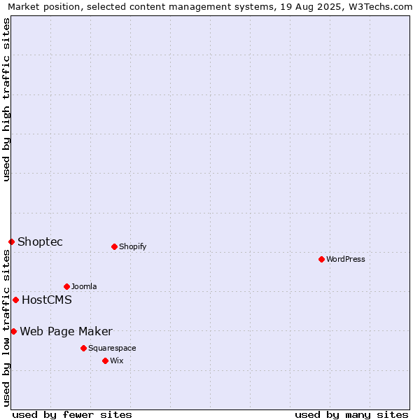 Market position of HostCMS vs. Web Page Maker vs. Shoptec
