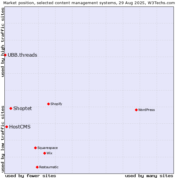 Market position of Shoptet vs. HostCMS vs. UBB.threads