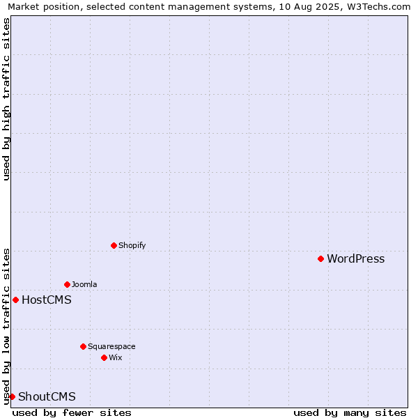 Market position of WordPress vs. HostCMS vs. ShoutCMS
