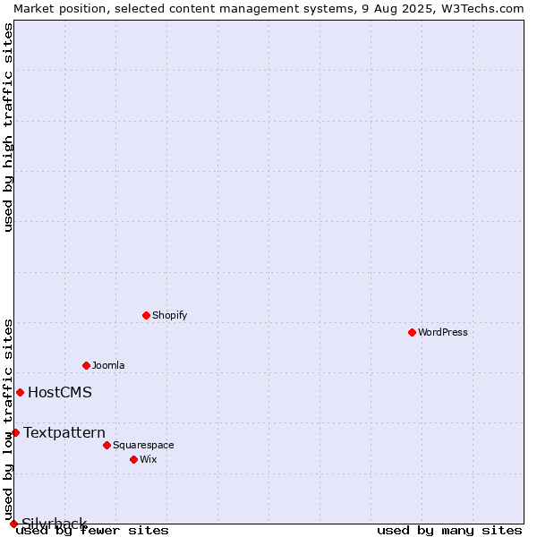 Market position of HostCMS vs. Textpattern vs. Silvrback