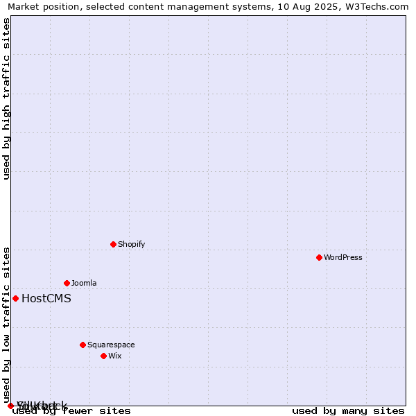 Market position of HostCMS vs. Silvrback vs. Yo!Kart