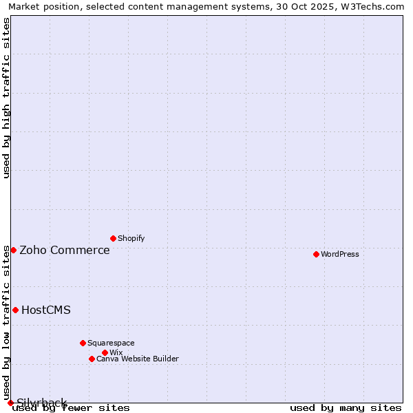 Market position of HostCMS vs. Zoho Commerce vs. Silvrback
