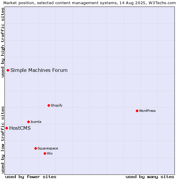Market position of Simple Machines Forum vs. HostCMS