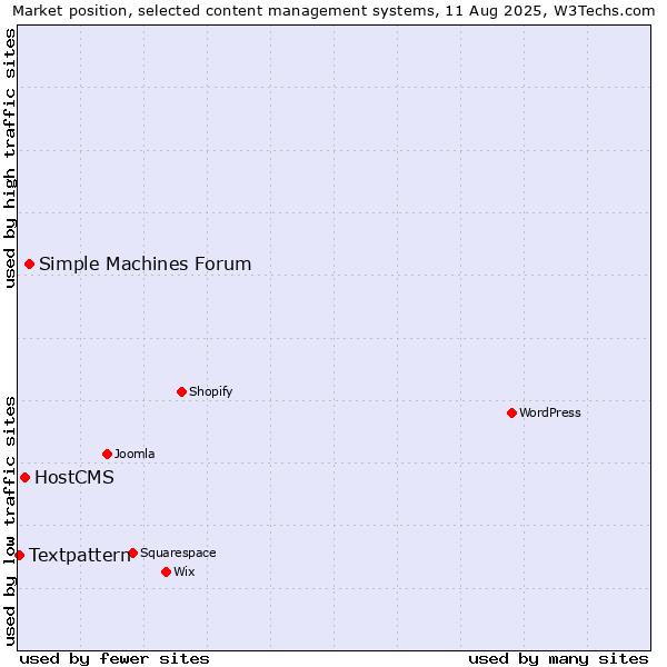 Market position of Simple Machines Forum vs. HostCMS vs. Textpattern