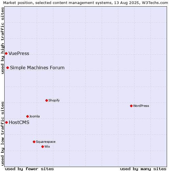 Market position of Simple Machines Forum vs. HostCMS vs. VuePress