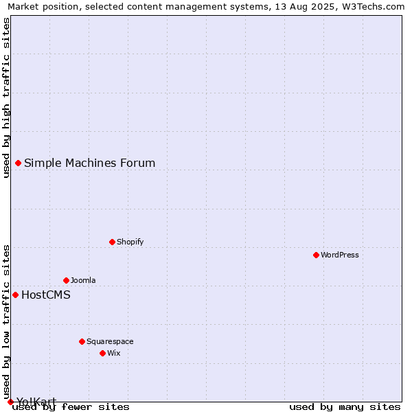 Market position of Simple Machines Forum vs. HostCMS vs. Yo!Kart