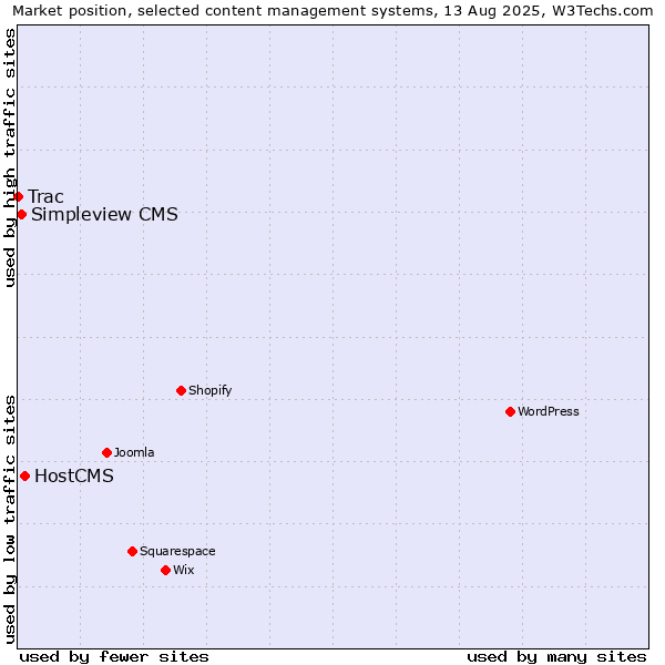 Market position of HostCMS vs. Simpleview CMS vs. Trac