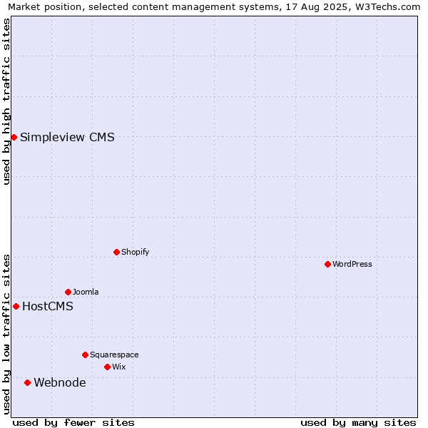 Market position of Webnode vs. HostCMS vs. Simpleview CMS