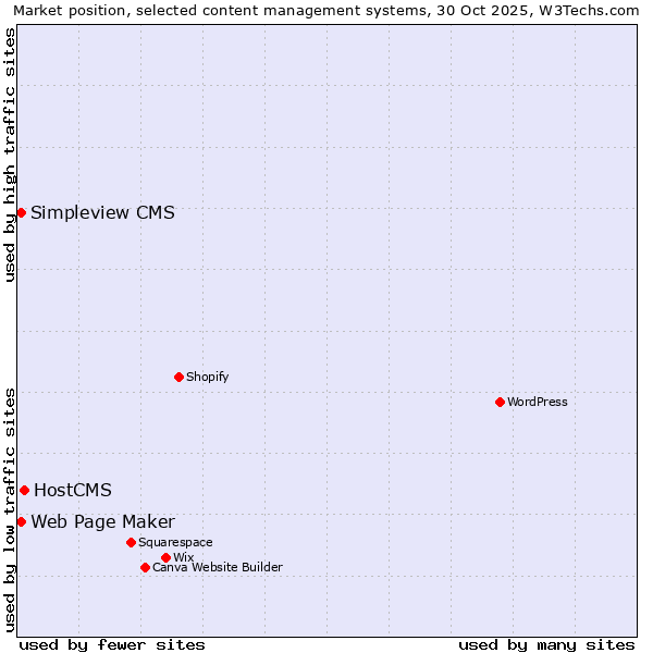 Market position of HostCMS vs. Web Page Maker vs. Simpleview CMS
