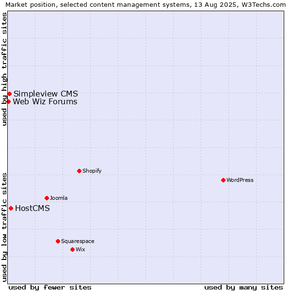 Market position of HostCMS vs. Simpleview CMS vs. Web Wiz Forums