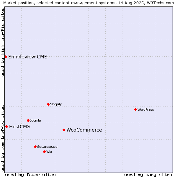 Market position of WooCommerce vs. HostCMS vs. Simpleview CMS