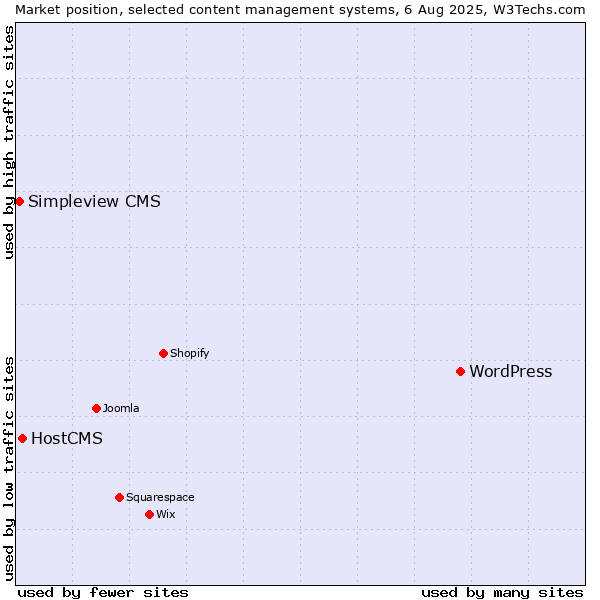 Market position of WordPress vs. HostCMS vs. Simpleview CMS