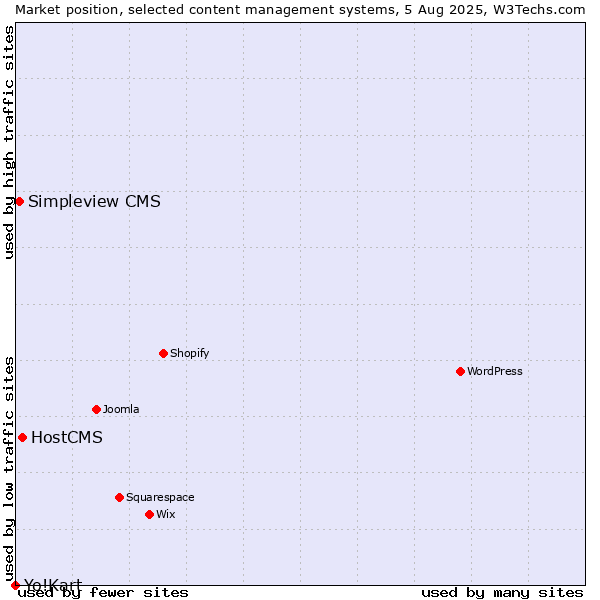 Market position of HostCMS vs. Simpleview CMS vs. Yo!Kart