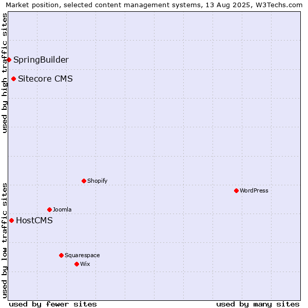 Market position of Sitecore CMS vs. HostCMS vs. SpringBuilder