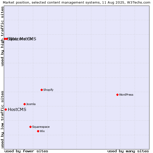 Market position of Sitecore CMS vs. HostCMS vs. Squiz Matrix