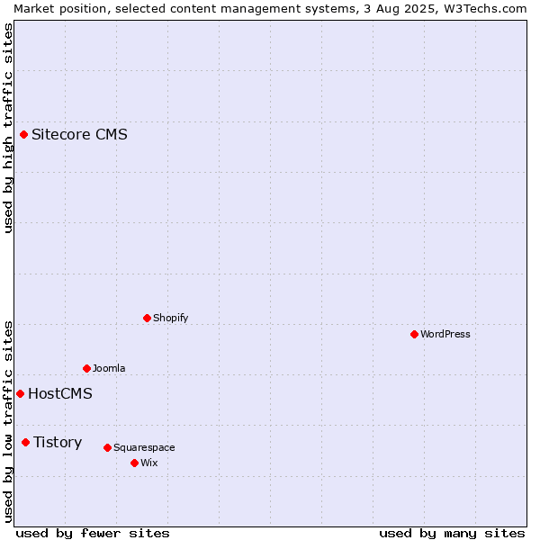 Market position of Tistory vs. Sitecore CMS vs. HostCMS