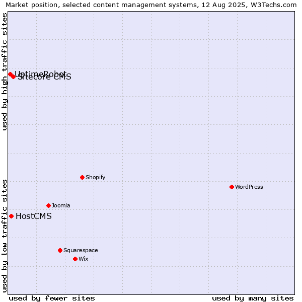 Market position of Sitecore CMS vs. HostCMS vs. UptimeRobot