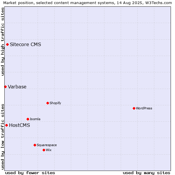 Market position of Sitecore CMS vs. HostCMS vs. Varbase