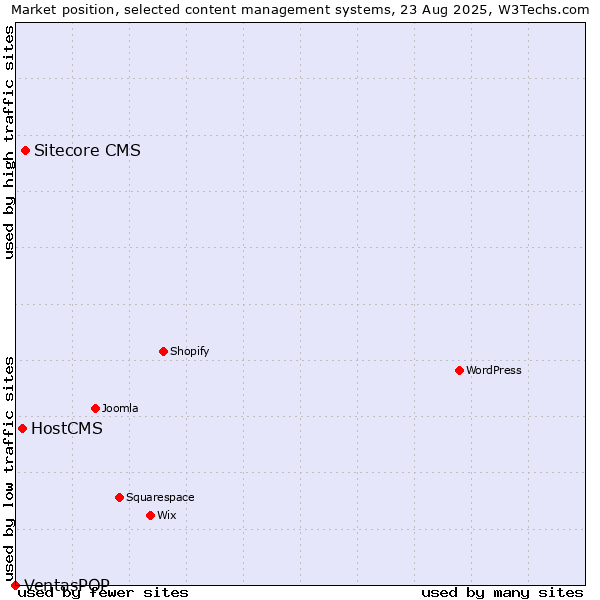 Market position of Sitecore CMS vs. HostCMS vs. VentasPOP