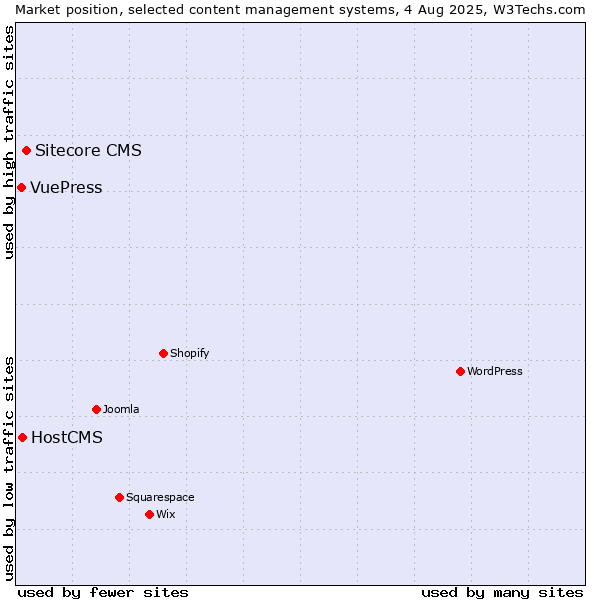 Market position of Sitecore CMS vs. HostCMS vs. VuePress