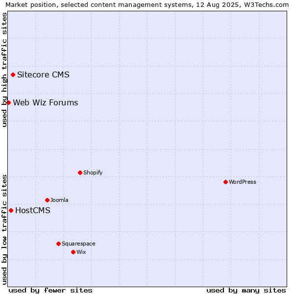 Market position of Sitecore CMS vs. HostCMS vs. Web Wiz Forums