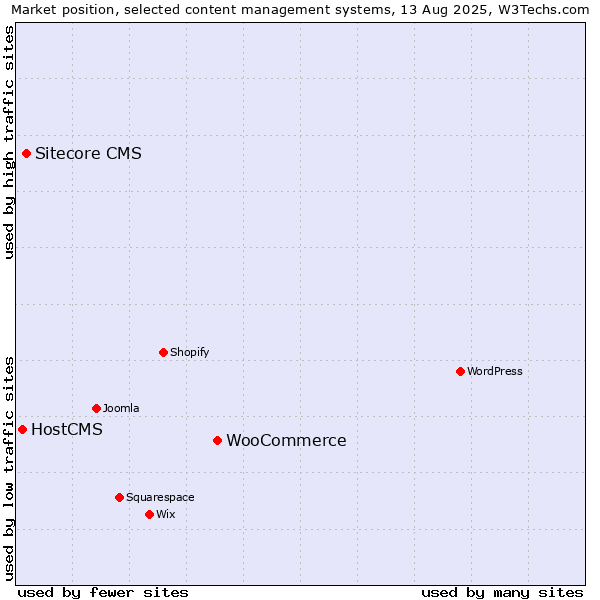 Market position of WooCommerce vs. Sitecore CMS vs. HostCMS