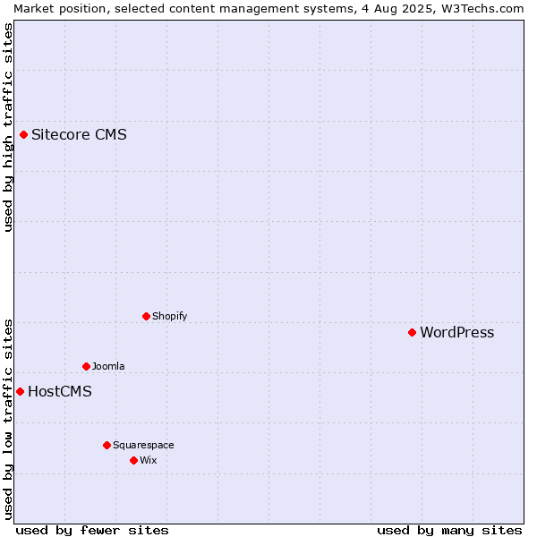 Market position of WordPress vs. Sitecore CMS vs. HostCMS