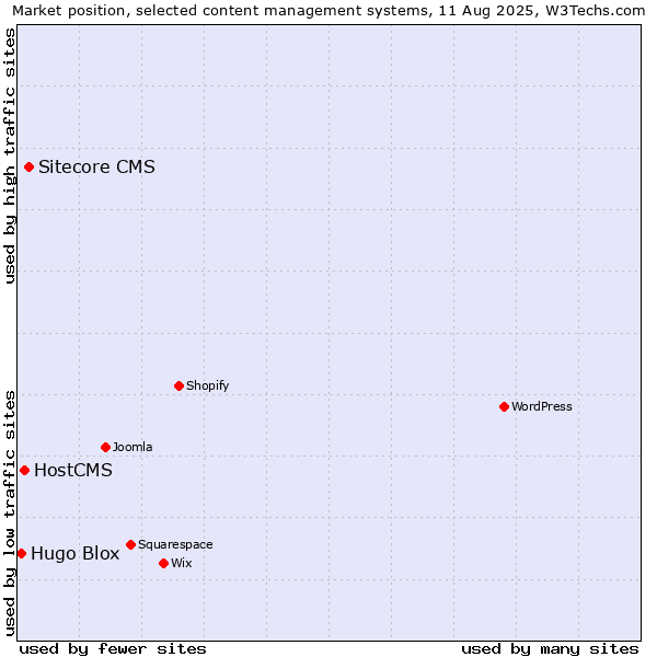 Market position of Sitecore CMS vs. HostCMS vs. Hugo Blox