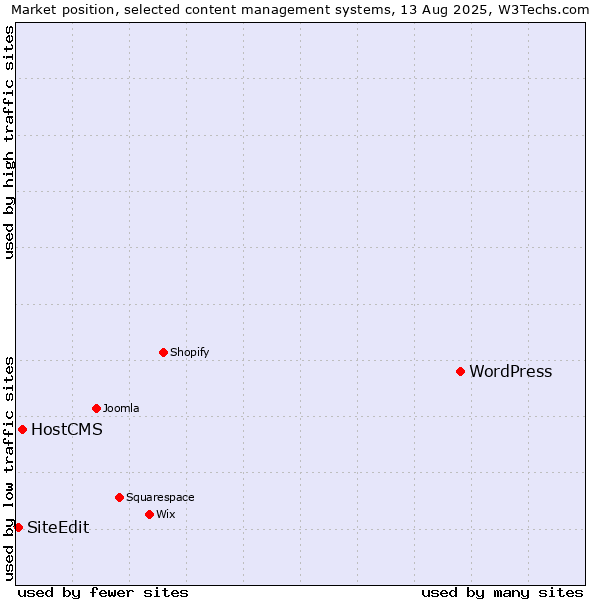 Market position of WordPress vs. HostCMS vs. SiteEdit