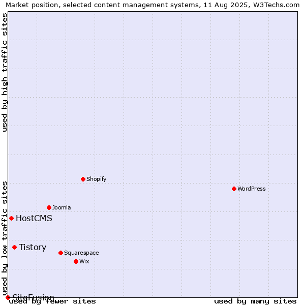 Market position of Tistory vs. HostCMS vs. SiteFusion