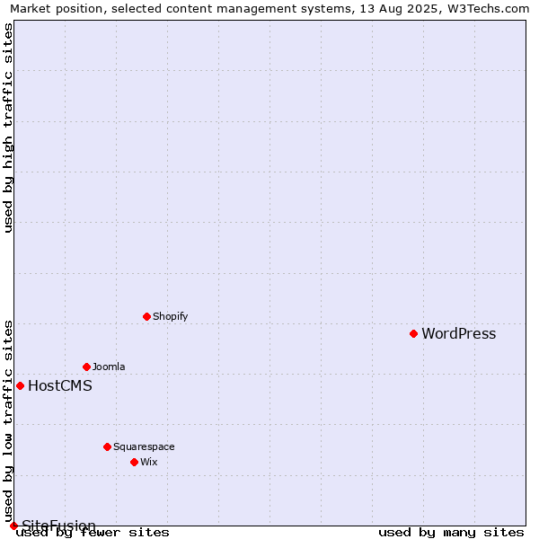 Market position of WordPress vs. HostCMS vs. SiteFusion
