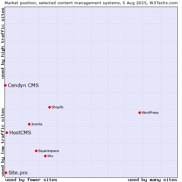 Market position of HostCMS vs. Site.pro vs. Cendyn CMS