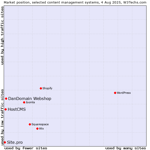 Market position of DanDomain Webshop vs. HostCMS vs. Site.pro