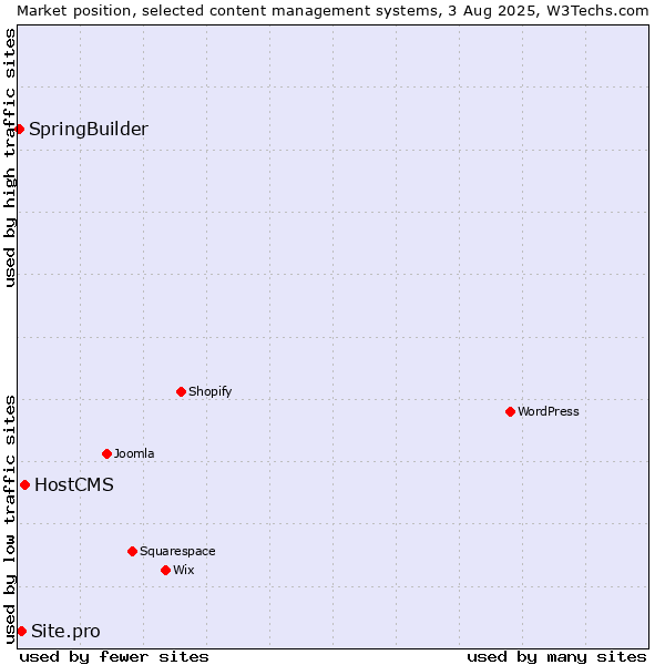 Market position of HostCMS vs. Site.pro vs. SpringBuilder