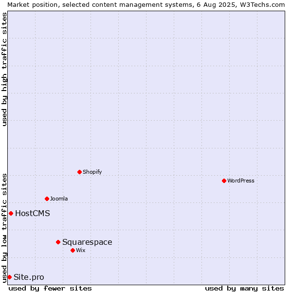 Market position of Squarespace vs. HostCMS vs. Site.pro