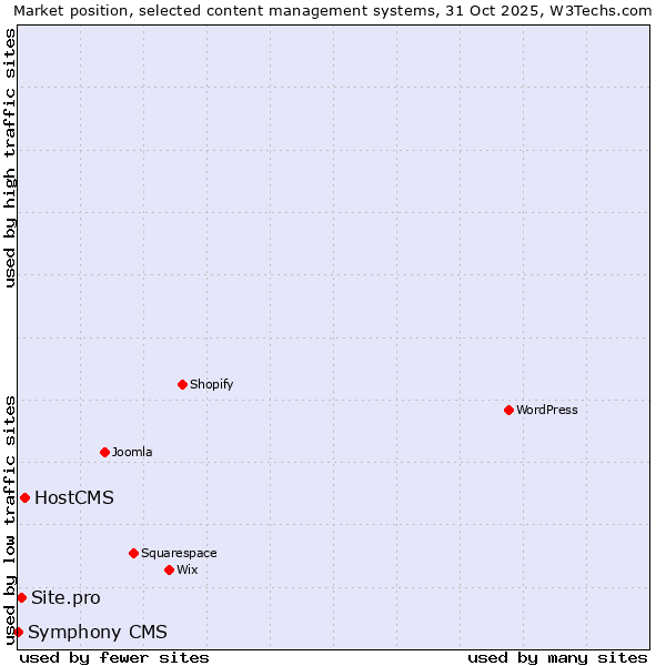 Market position of HostCMS vs. Site.pro vs. Symphony CMS