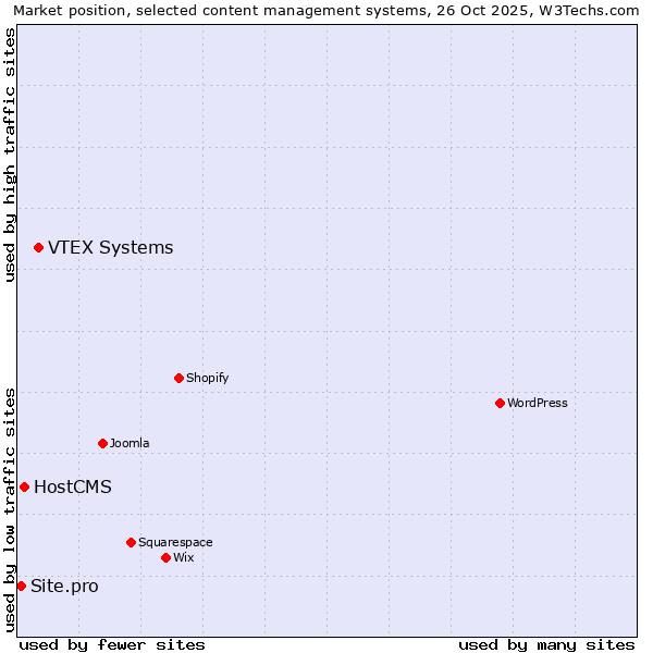 Market position of VTEX Systems vs. HostCMS vs. Site.pro